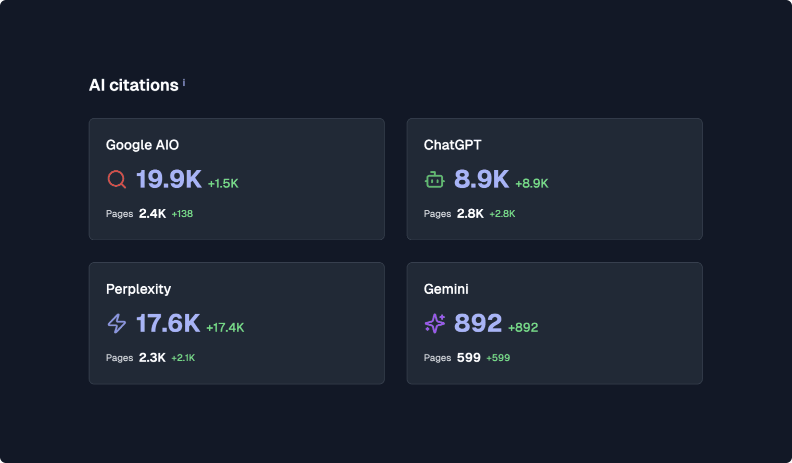 Dashboard showing AI citation statistics for various AI models including Google AIO, ChatGPT, Perplexity, and Gemini, indicating the agency's expertise in AI-driven content and SEO strategies.